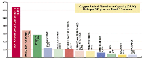 Usda Orac Chart